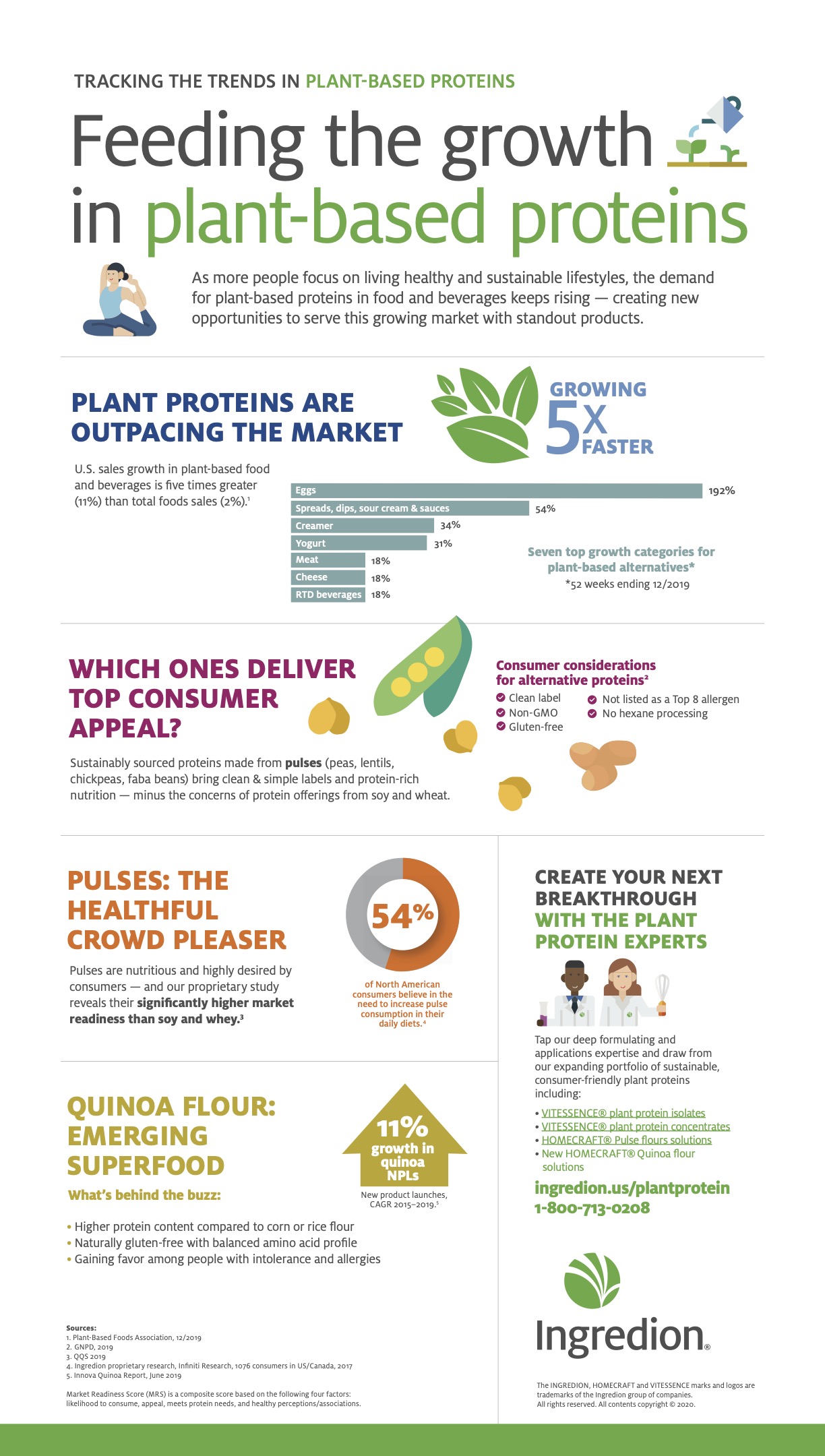 Tracking the Trends in Plant-Based Proteins