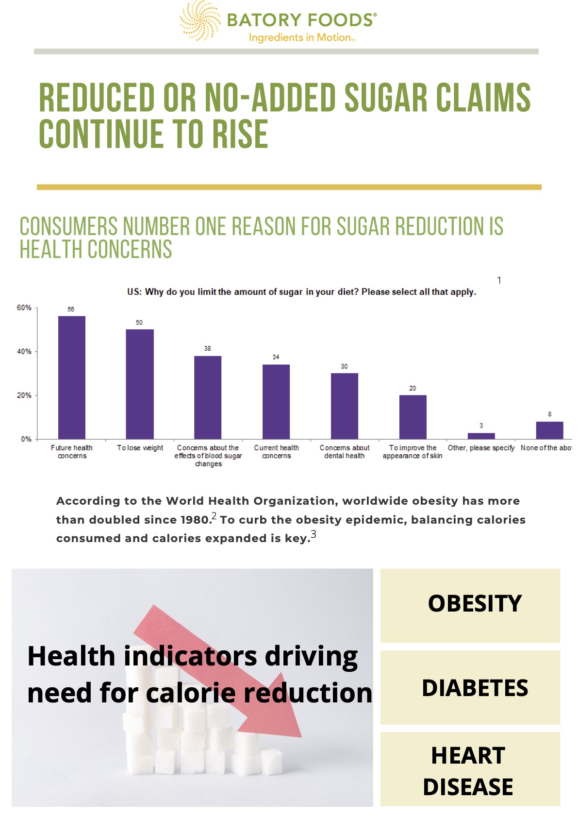 Reduced or No-Added Sugar Claims Continue to Rise