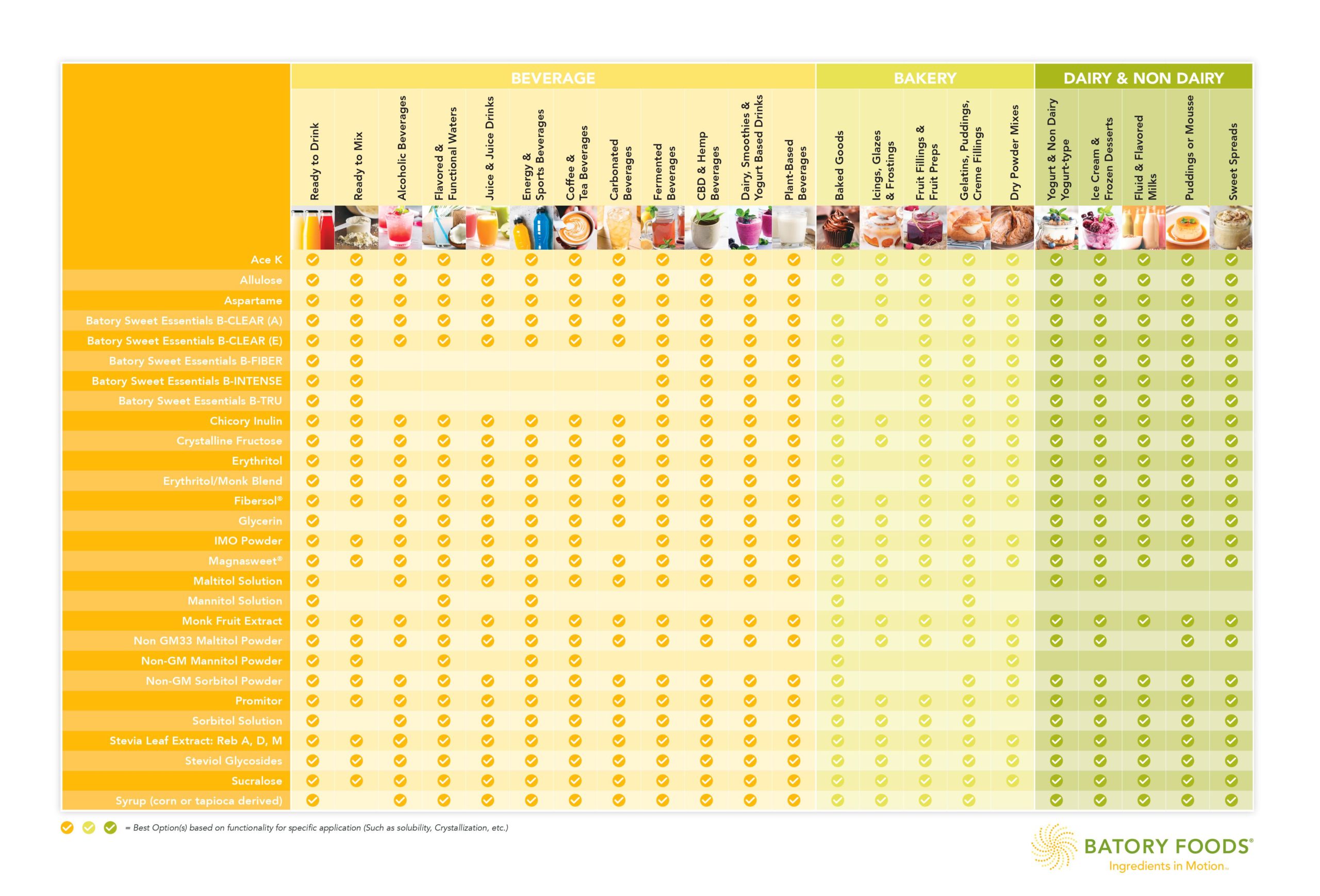 Sugar Reduction Chart