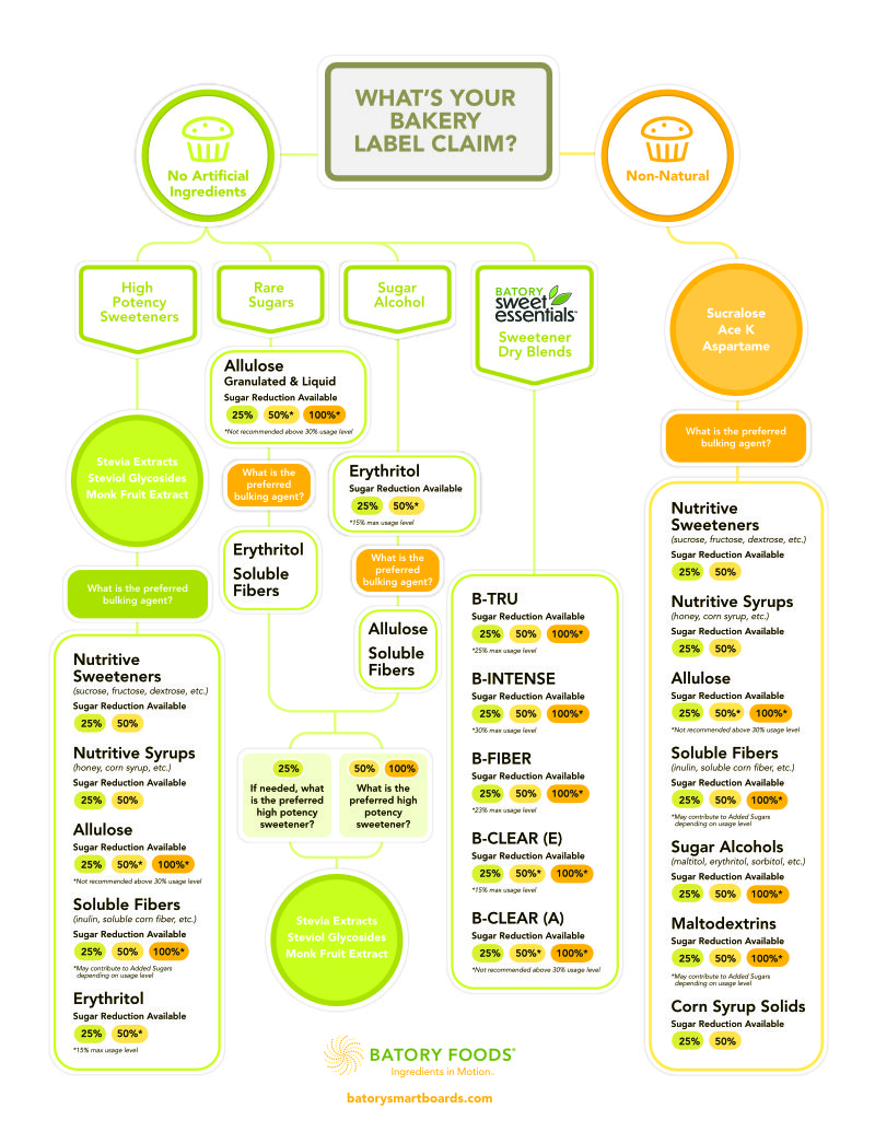 Decision Tree - Bakery