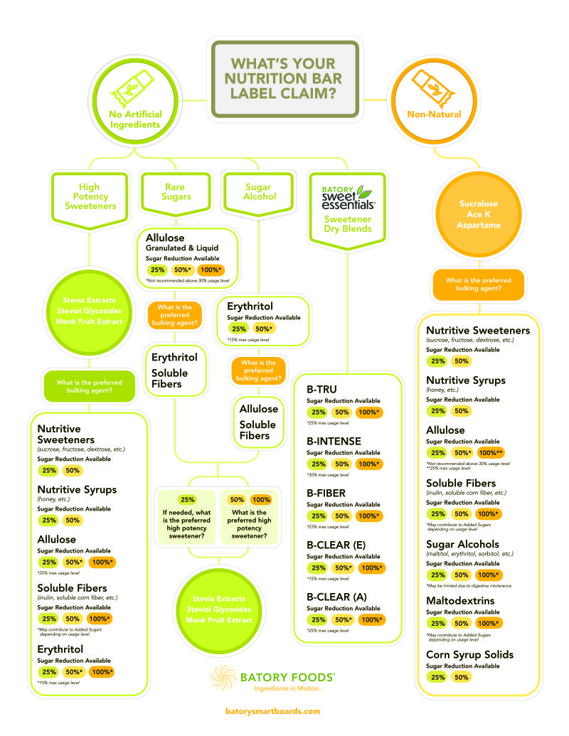 Decision Tree - Nutrition Bar