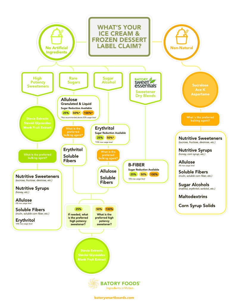 Decision Tree: Ice Cream Label Claim