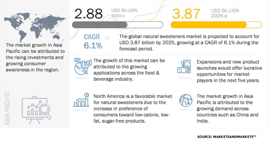 Natural Sweeteners Energing Market