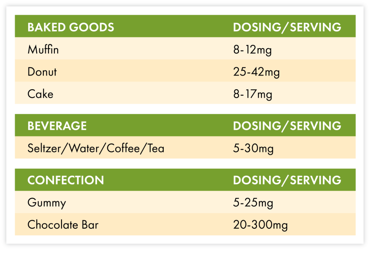 Dosing Chart