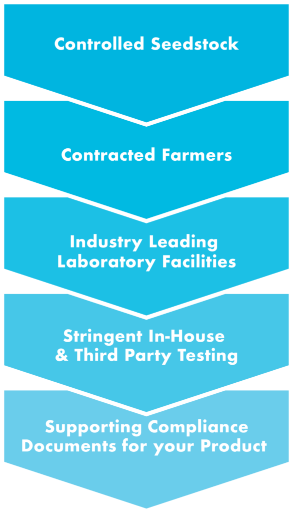 KND Labs Process Arrows