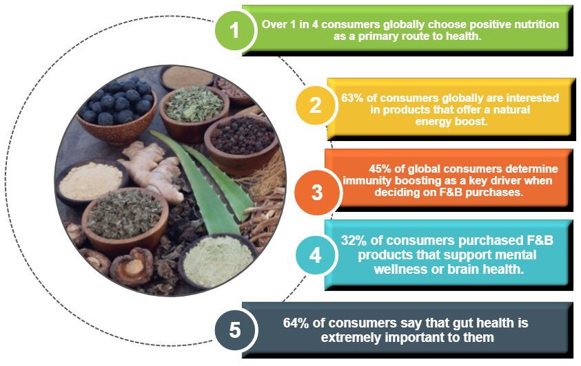 Consumers Choose Healthy Nutrition