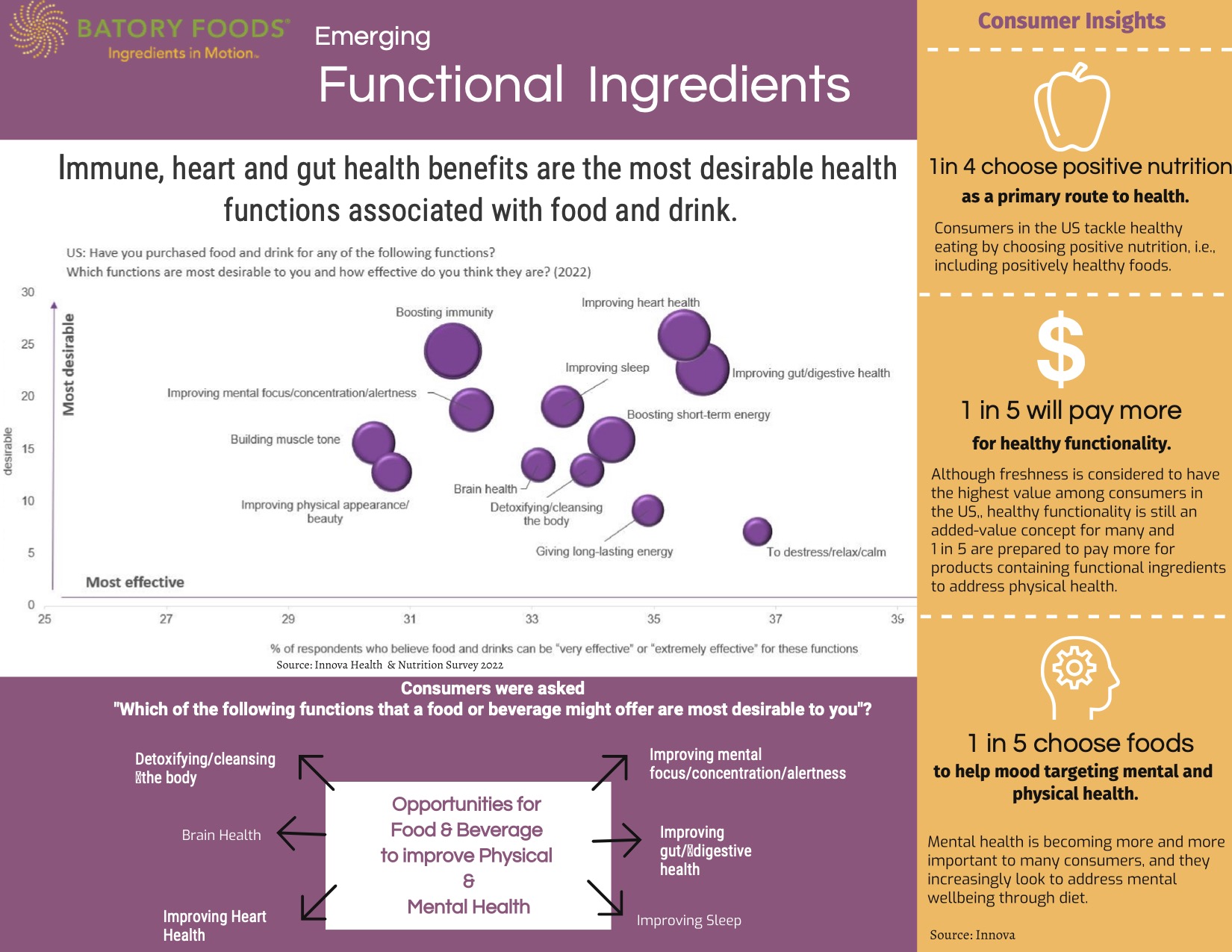 Emerging Functional Ingredients