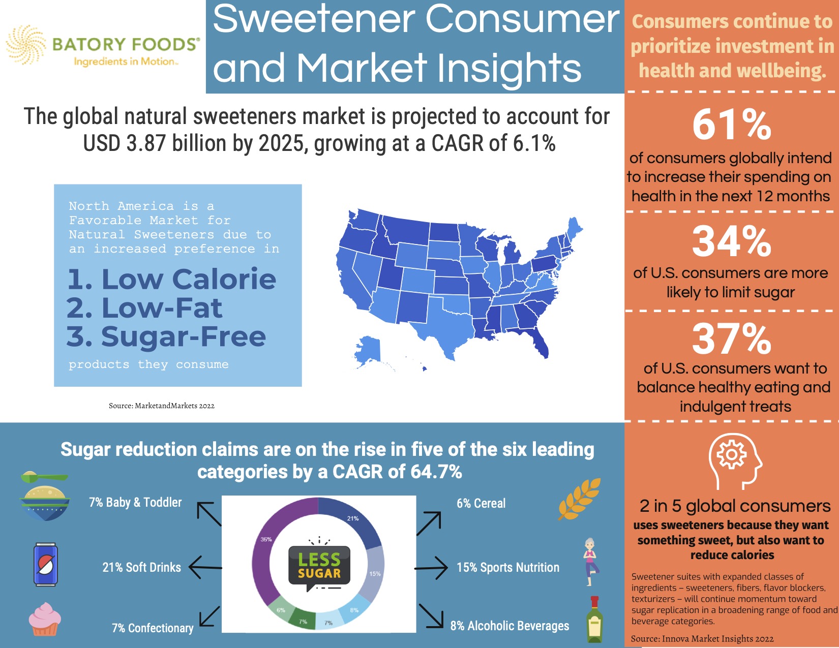 Sweetener Consumer and Market Insights
